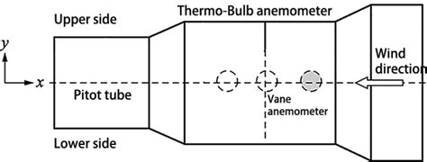 Image result for Explain How Anemometer Works