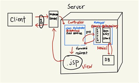 Spring Web MVC 的图像结果