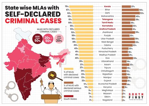 Kerala has highest percentage of MLAs with criminal cases registered ...