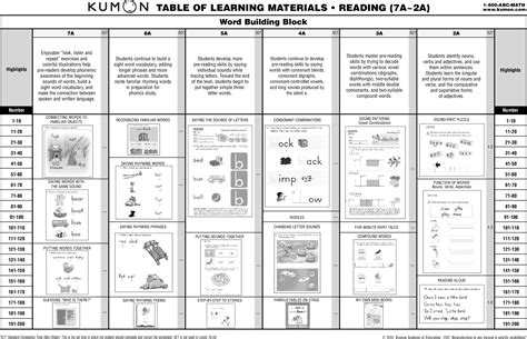 Kumon Reading Levels - Number (3400x2200), Png Download