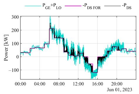 Smart Management of Energy Storage in Microgrid: Adapting the Control ...