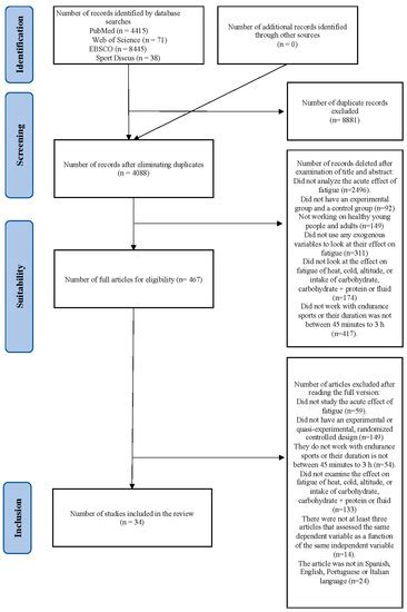 Influence of Exogenous Factors Related to Nutritional and Hydration ...