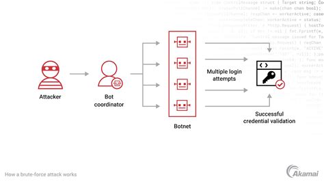 総当たり攻撃とは| Akamai