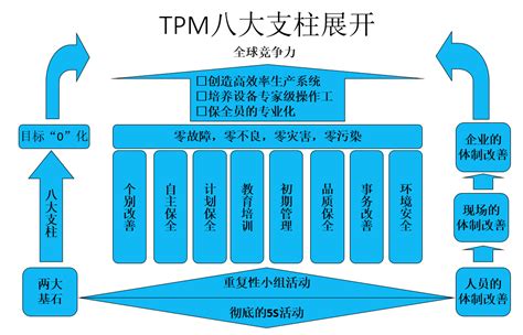 企业推进TPM的步骤