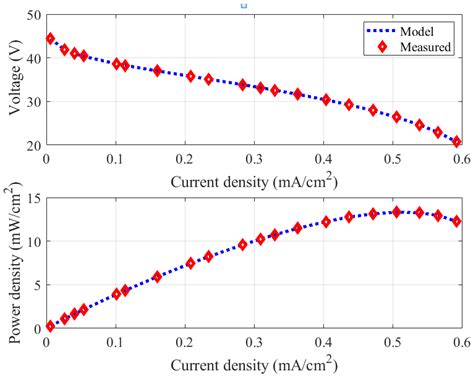 Optimal Parameter Identification of a PEM Fuel Cell Using Recent ...