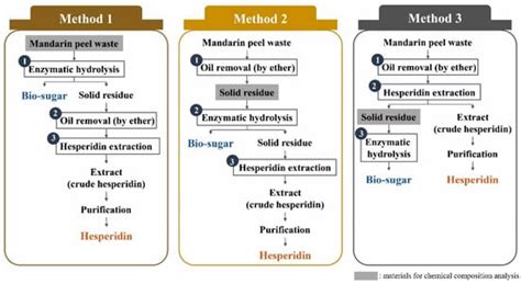 A High-Yield Process for Production of Biosugars and Hesperidin from ...