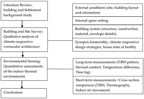 Thermal Performances of Three Old Houses: A Comparative Study of ...