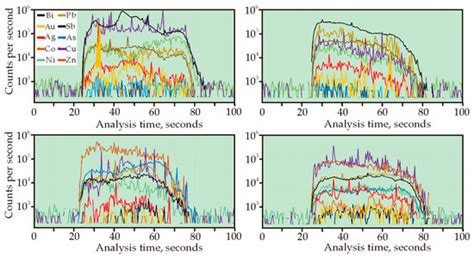 In-Situ Geochemical and Rb–Sr Dating Analysis of Sulfides from a Gold ...