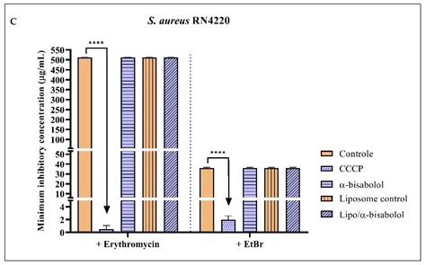Comparative Antibacterial and Efflux Pump Inhibitory Activity of ...