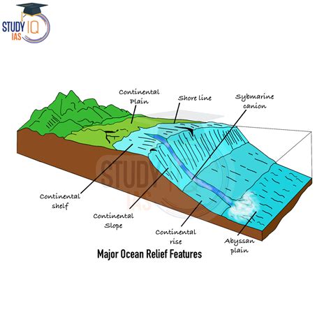Major Ocean Relief Features, Continental Shelf, Continental Slope