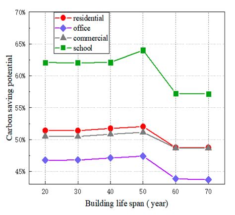 Carbon Emission Reduction Evaluation of End-of-Life Buildings Based on ...