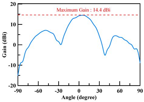 Low Cost AIP Design in 5G Flexible Antenna Phase Array System Application