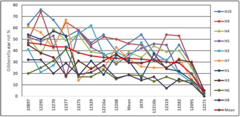 Updating the Methodology of Identifying Maize Hybrids Resistant to Ear ...