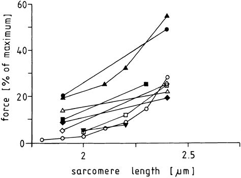 Existence of the Frank-Starling Mechanism in the Failing Human Heart ...