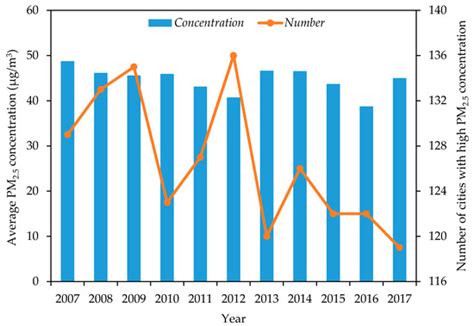Impacts of Industrial Restructuring and Technological Progress on PM2.5 ...