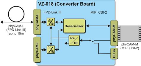 FPD-Link III to MIPI CSI-2 Converter | PHYTEC
