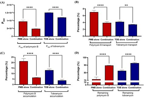 Tobramycin Reduces Pulmonary Toxicity of Polymyxin B via Inhibiting the ...