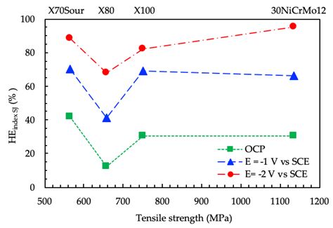 Hydrogen Embrittlement Evaluation of Micro Alloyed Steels by Means of J ...