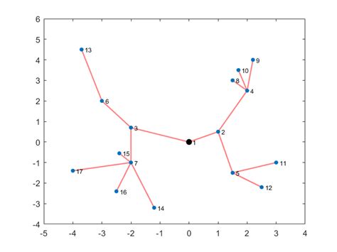 Image result for Network Scheduling Algorithms
