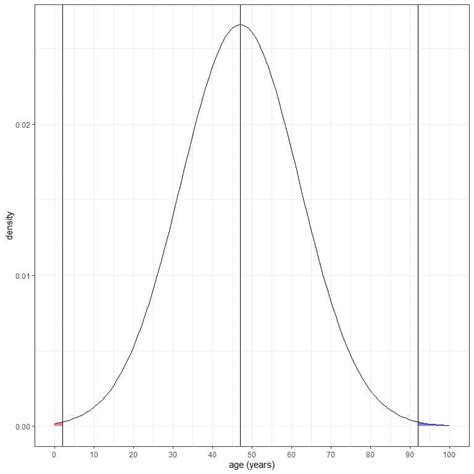 Image result for Approximately Normal Distribution Examples