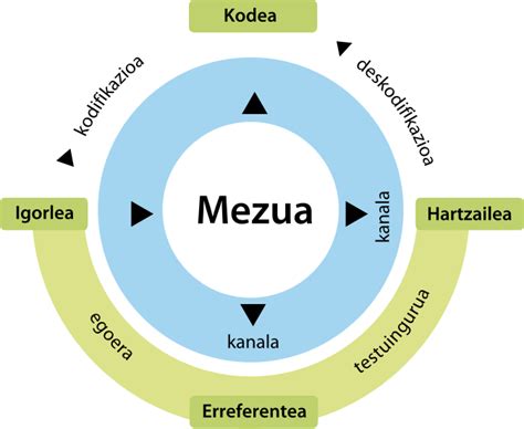 Communication and Language Diagram 的图像结果