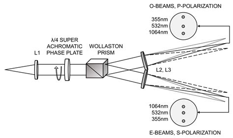 Multiwave Matrix Polarization Lidar