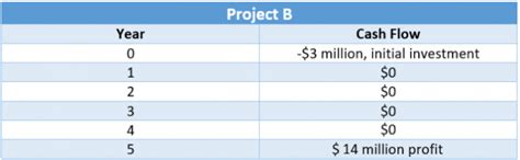 Image result for Discounted Cash Flow Tutorial