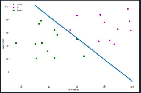 Logical Regression Python 的图像结果