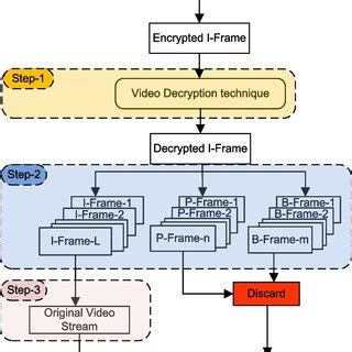 Image result for D Encrypt Video