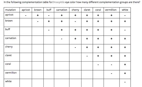 Image result for Complementation Table Genetics