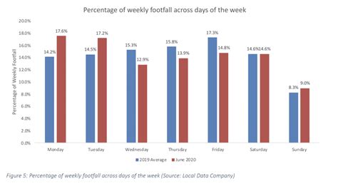 How to Create Footfall Graph 的图像结果