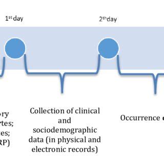 Image result for Data Collection Disposal Process Flow