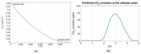 Modelling Carbon Corrosion during a PEMFC Startup: Simulation of ...
