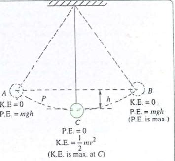 Image result for Periode Pendule Simple