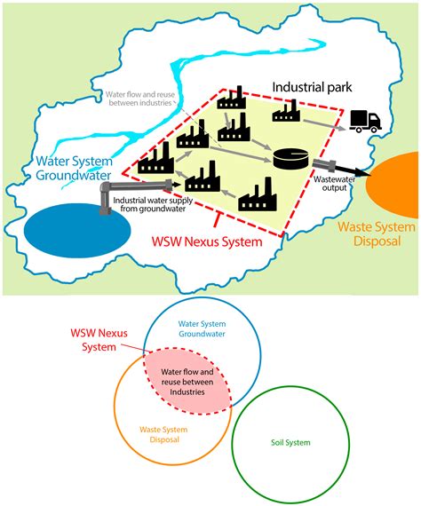 Making the Water–Soil–Waste Nexus Work: Framing the Boundaries of ...