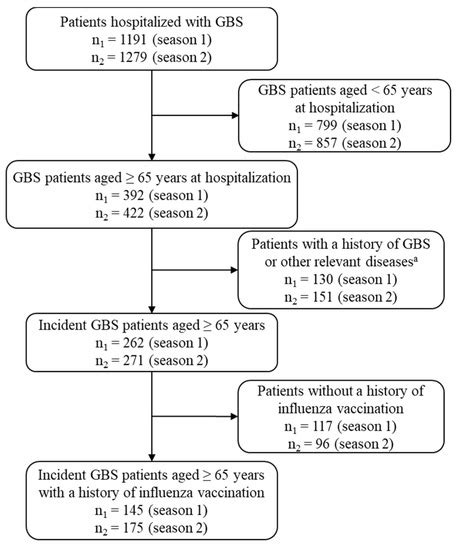 Incidence of Guillain-Barré Syndrome Is Not Associated with Influenza ...