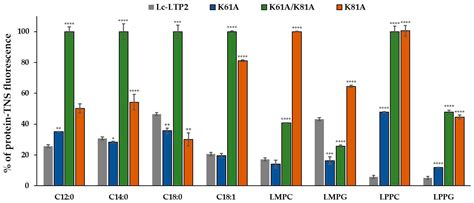 Molecular Insight into Ligand Binding and Transport by the Lentil Lipid ...