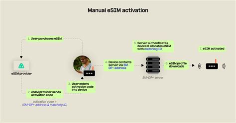 What is an SM-DP+ address? Activating your eSIM manually
