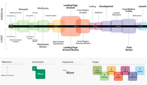 Website Design Process 的图像结果