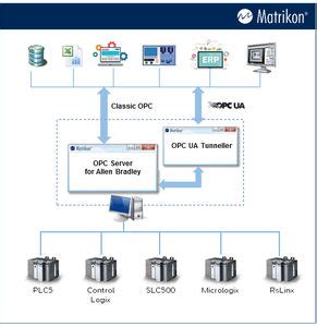 OPC服务器软件 - Mitsubishi PLC OPC Server - Matrikon OPC - 三菱自动机用