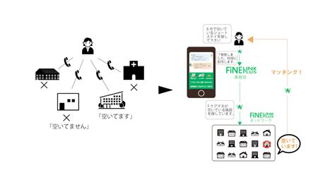 「LINE WORKS」を活用した地域医療と介護事業者の マッチングプラットフォーム「FiNE-LINK PLUS」 サービス全国展開開始 ...