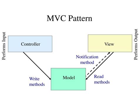 Image result for Model View Controller Pattern PPT