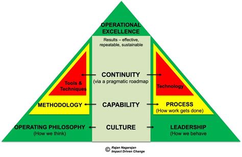 Image result for Operational Excellence Examples