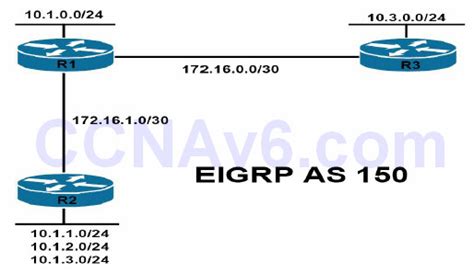 Image result for Eigrp Dual Algorithm