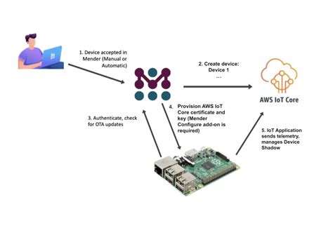 AWS IoT Core integration | Mender documentation