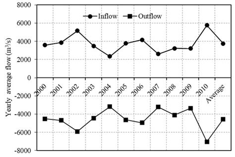 Modelling the Impacts of Bathymetric Changes on Water Level in China’s ...