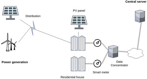 Smart Grid Testing Management Platform (SGTMP)