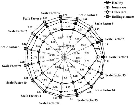 Data Decomposition Techniques with Multi-Scale Permutation Entropy ...