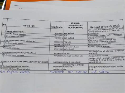 15 Granted Schools in Rajkot do not have money to install fire ...