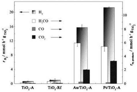The Role of Surface Texture on the Photocatalytic H2 Production on TiO2